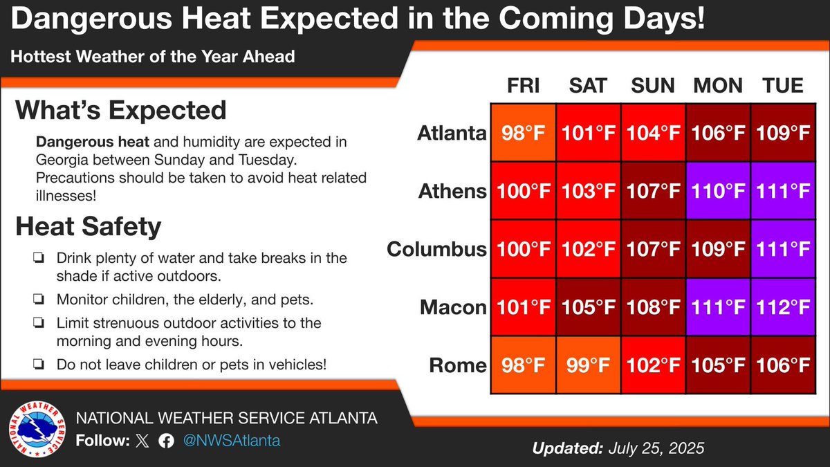 Dangerous heat will develop in Georgia by early next week. The most oppressive heat and humidity of the year thus far can be expected. Precautions should be taking to protect yourself, your family and you pets from the heat. #gawx