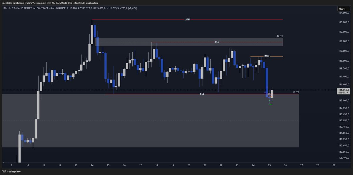 BTC

✨Beklediğim bölgeden tepkisini aldı fakat düşerken arkasında bıraktığı 4s fvg yüzünden daha temkinli işlem alacağım.

#Bitcoin