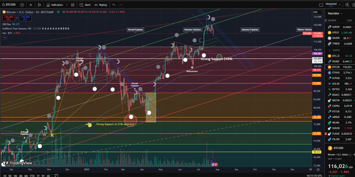 GDWizard00's tweet image. Too early to be excited if you ask me..

Pullback over the next few months seems likely as we have hit the tops of our ascending trends.

Prophecy is still looking good for the end of year though.

We just need to be patient.

#SuperCycle