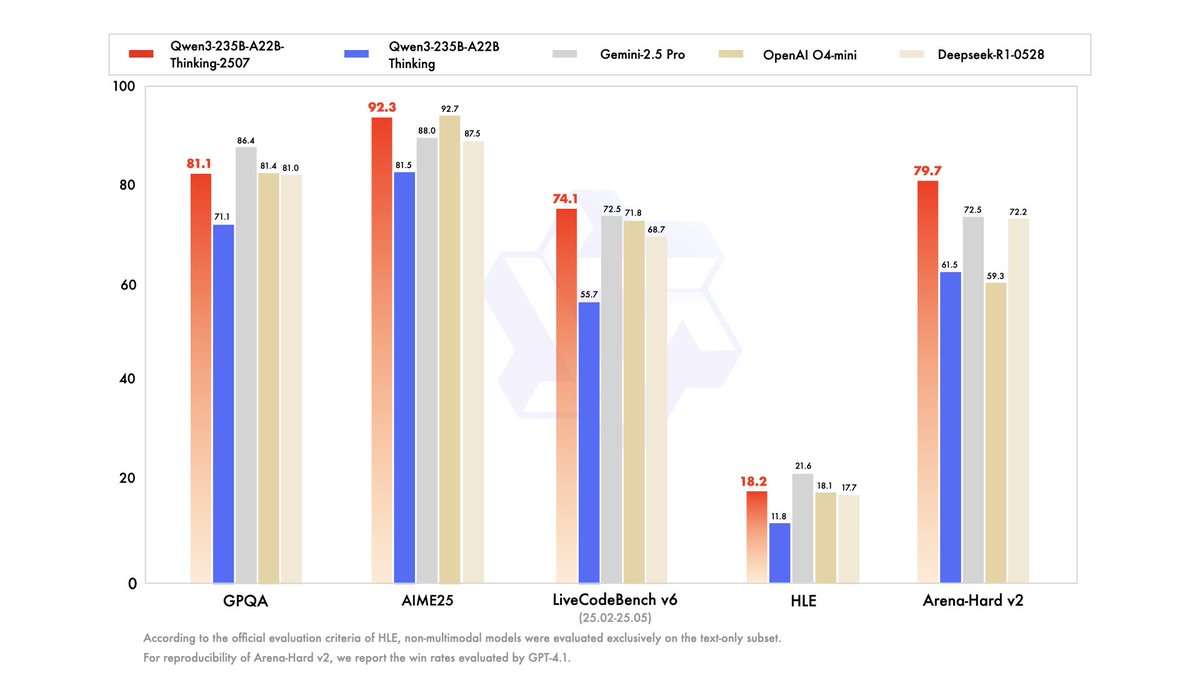 🚀 We’re excited to introduce Qwen3-235B-A22B-Thinking-2507 — our most advanced reasoning model yet!

Over the past 3 months, we’ve significantly scaled and enhanced the thinking capability of Qwen3, achieving:
✅ Improved performance in logical reasoning, math, science &amp; coding