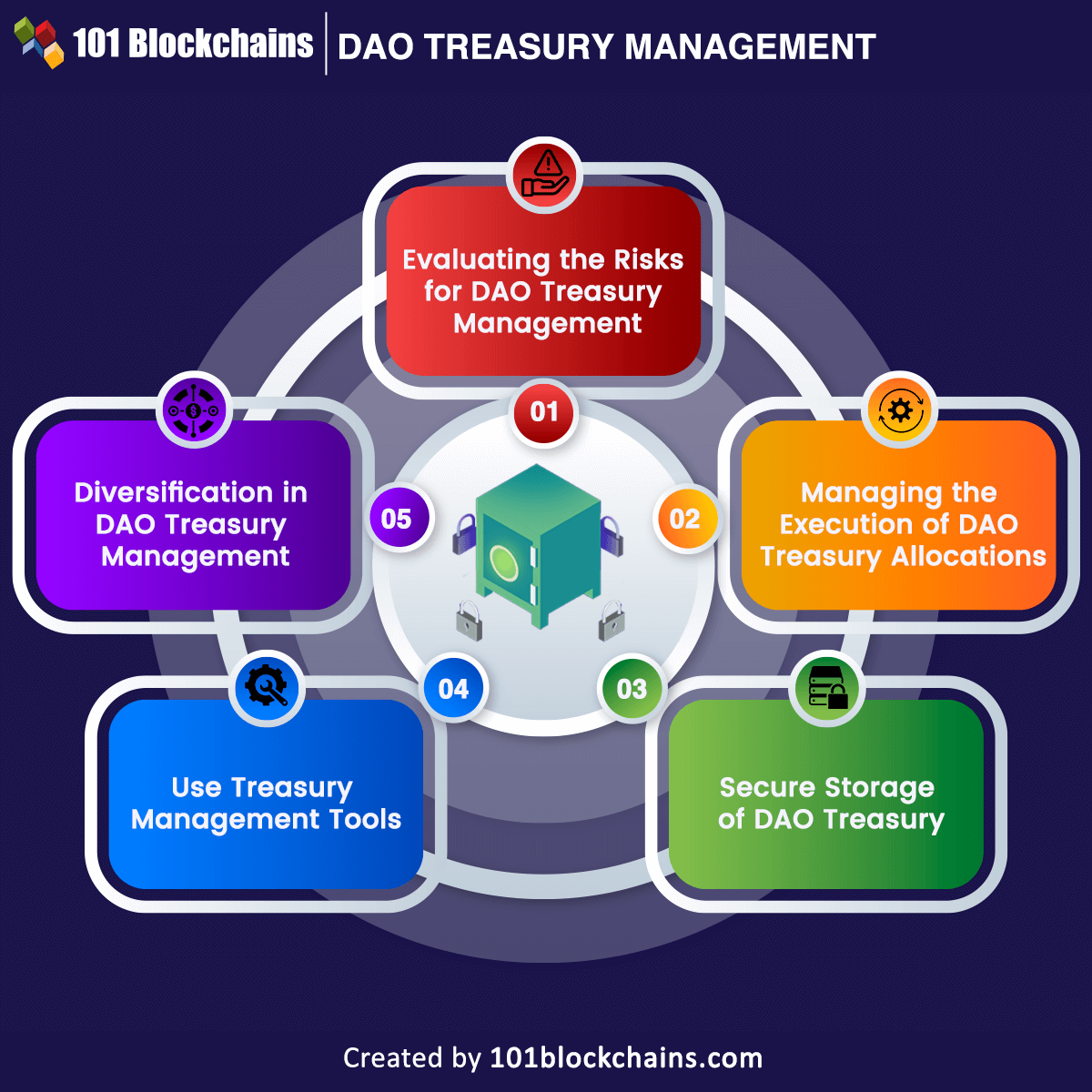A Deep Dive into DAO Treasury Management 💰 

#DAO treasuries face real challenges — but solutions like diversification and liquidity enablement can make a difference.

Explore how to manage DAO funds.👇

101blockchains.com/dao-treasury-m…

#TreasuryManagement #DeFi #Web3Governance #Crypto