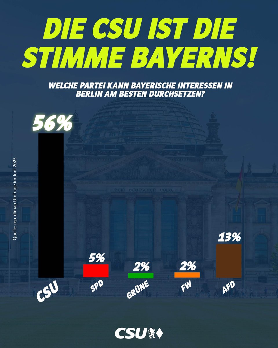 CSU's tweet image. Wir sind Bayerns starke Stimme. Das bestätigen auch die Bürgerinnen und Bürger. 56% sagen: Keine andere Partei kann bayerische Interessen in Berlin so gut durchsetzen wie die CSU. Unser Parteivorsitzender und Ministerpräsident Markus Söder und unsere Abgeordneten und Minister…