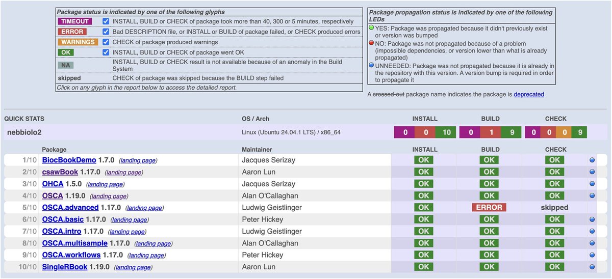 jsantoyo's tweet image. Bioconductor: Planning a third decade of comprehensive support for genomic data science. #Bioconductor #Genomics #R #Bioinformatics @Patterns_CP 
sciencedirect.com/science/articl…