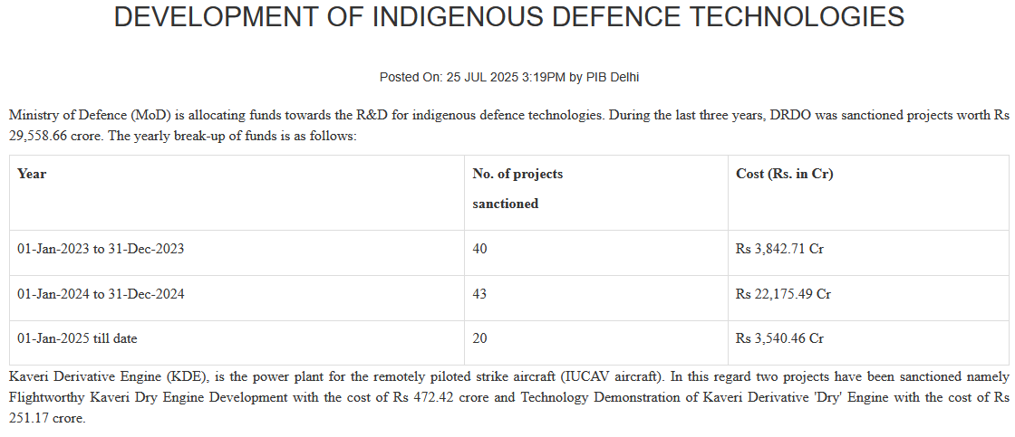 delhidefence's tweet image. NEWS : Flightworthy Kaveri Dry Engine Development with the cost of Rs 472.42 crore and Technology Demonstration of Kaveri Derivative 'Dry' Engine with the cost of Rs 251.17 crore have been sanctioned.
pib.gov.in/PressReleasePa…