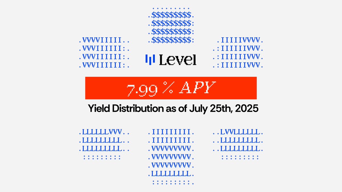 levelusd's tweet image. July 25th weekly APY Update π¨
1οΈβ£ slvlUSD delivered a weekly APY of 7.99% this week.
2οΈβ£ Reserve Composition
Current allocation across lending strategies:
β $36.24M in aUSDC
β $38.27M in steakUSDC (Morpho)
Total Reserves: $74.5M
Check out our live Transparency Dashboard:β¦