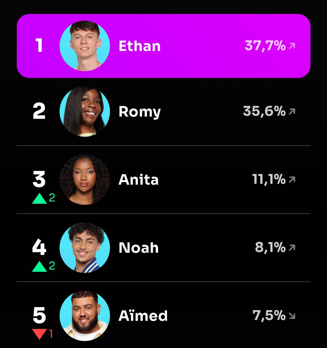 MonTopFR's tweet image. Ethan et Romy = plus de 70% à eux deux dans le Top Popularité 😱
🔴 Votez et suivez l’évolution du classement en temps réel 👉 montop.fr