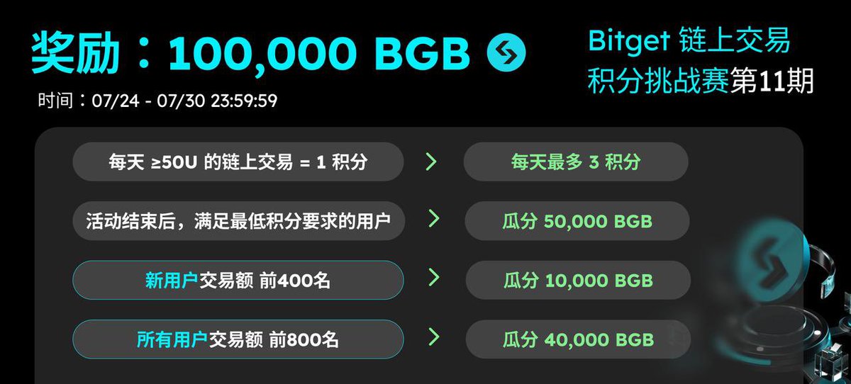 Moon1ightSt's tweet image. 【月光撸 #空投 教程】
親愛的,Bitget @bitgettc 七月鏈上交易收益日曆 #OnchainEarningCalendar 來啦!
很明顯可以看見,日曆山的幾個項目 $AIN、$M、$C、$Cross、$ANI、$RUDI 都漲得漂亮,熱度也超高~
月光看見群友翻倍後就在群裡發紅包,收益有夠猛
聽說有人幾百U 本金翻到…