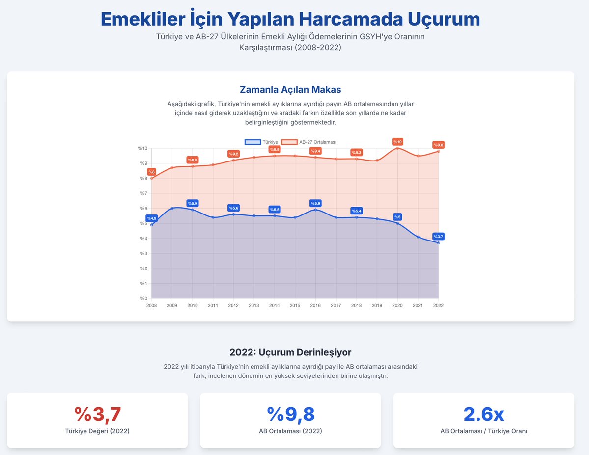 disk_arastirma's tweet image. Türkiye'de ve AB 27 Ülkelerinde Emekliler İçin Yapılan Aylık Ödemelerinin GSYH'ye Oranı (2008-2022)