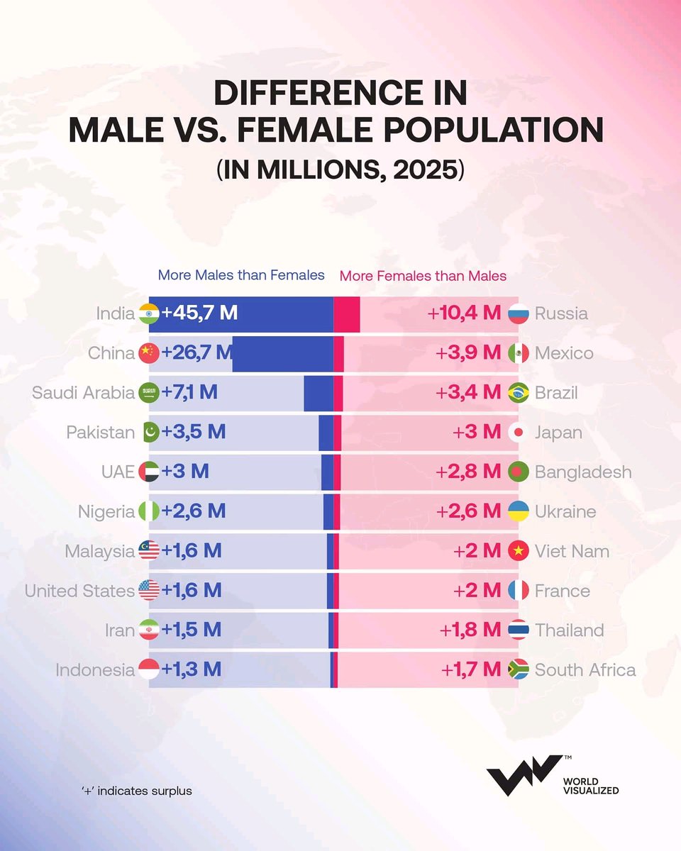 A closer look at global gender imbalances 👥: India 🟩 leads with 45.7M more males, followed by China with 26.7M. These numbers tell a story shaped by migration, policy, and history. #GlobalIssues #GenderTrends #PopulationData