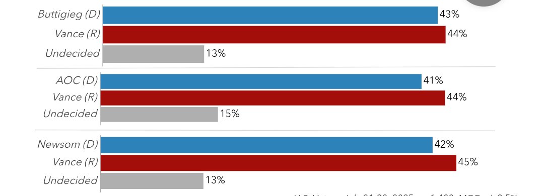 🇺🇸 2028 PRESIDENTIAL ELECTION 

🟥 Vance: 45%
🟦 Newsom: 42%
—
🟥 Vance: 44%
🟦 AOC: 41%
—
🟥 Vance: 44%
🟦 Buttigieg: 43%

Emerson (A-) | 7/21-22 | 1,400 RV