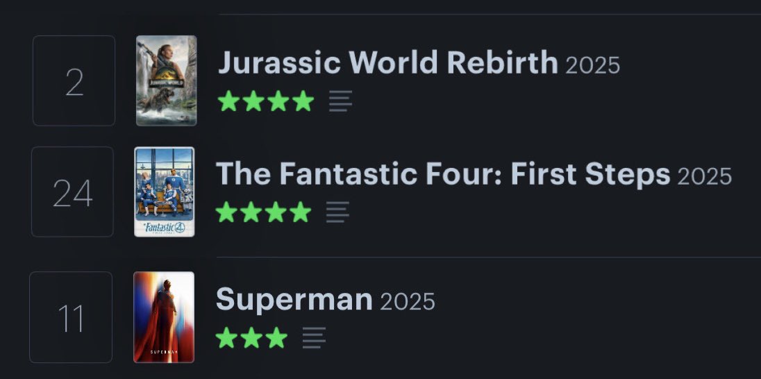 TerrelleGraham's tweet image. My ranking of the major blockbusters of July 2025.
#JurassicWorldRebirth
#FantasticFour
#Superman