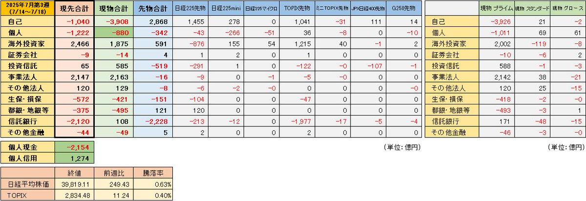 super_sarutaro's tweet image. 2025年7月第3週(7/14～7/18)の投資主体別売買動向(現物＋先物)