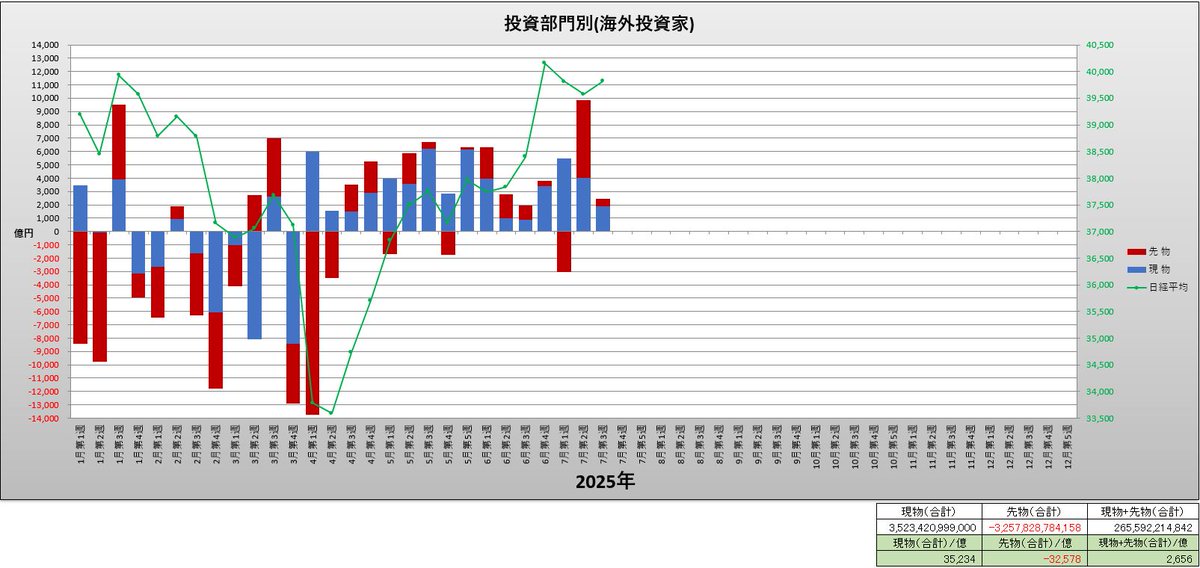 super_sarutaro's tweet image. 投資部門別(海外投資家)と日経平均(週足)グラフ

(2025年1月第1週～2025年7月第3週)