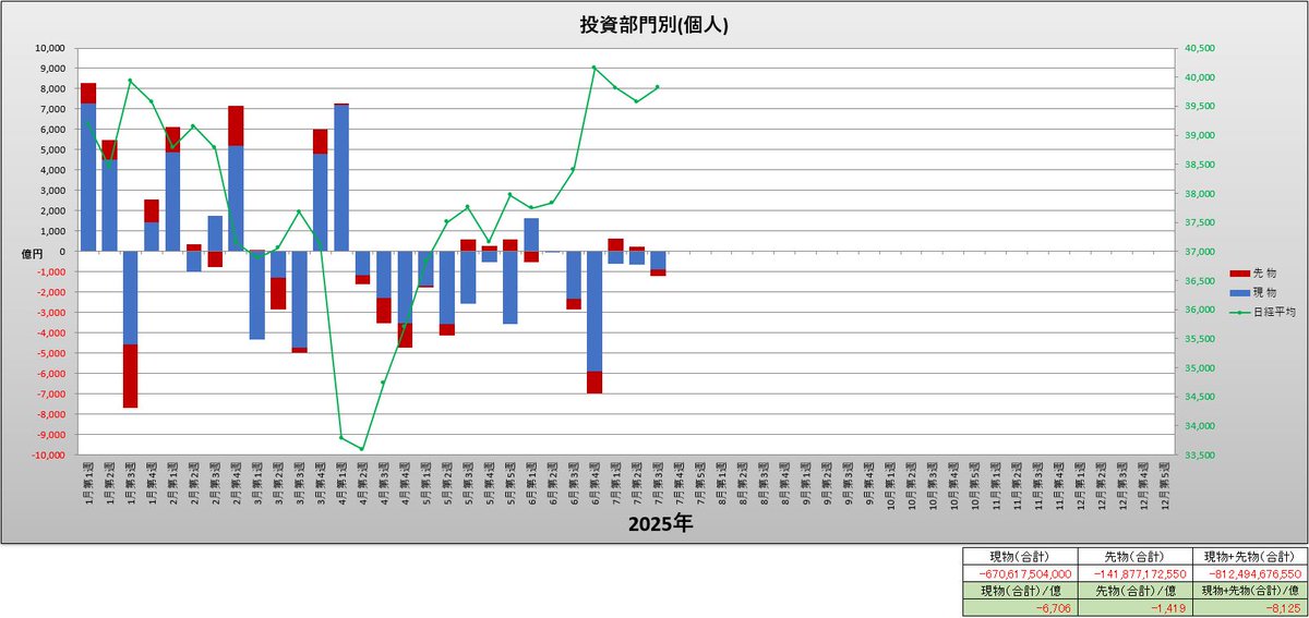 super_sarutaro's tweet image. 投資部門別(個人)と日経平均(週足)グラフ

(2025年1月第1週～2025年7月第3週)