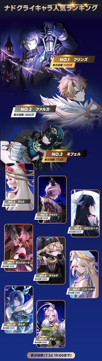 genshintensai's tweet image. ナドクライキャラ人気ランキング
今までTOP1のキャラはフリンズ
データソース:原神公式の表示回数(7月24日 19:00まで)
#原神 #ナドクライ #空月の歌 #Genshinfact