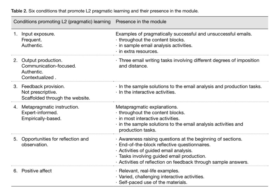 SoniaLing_'s tweet image. Before I turn on the holiday mode I wanted to share with you my latest article 🎉 
#openaccess #pragmatics

It describes the development &amp;amp; piloting of the self-access website I designed to help EFL students improve their email writing skills.📨👩🏻‍💻
polipapers.upv.es/index.php/rdly…