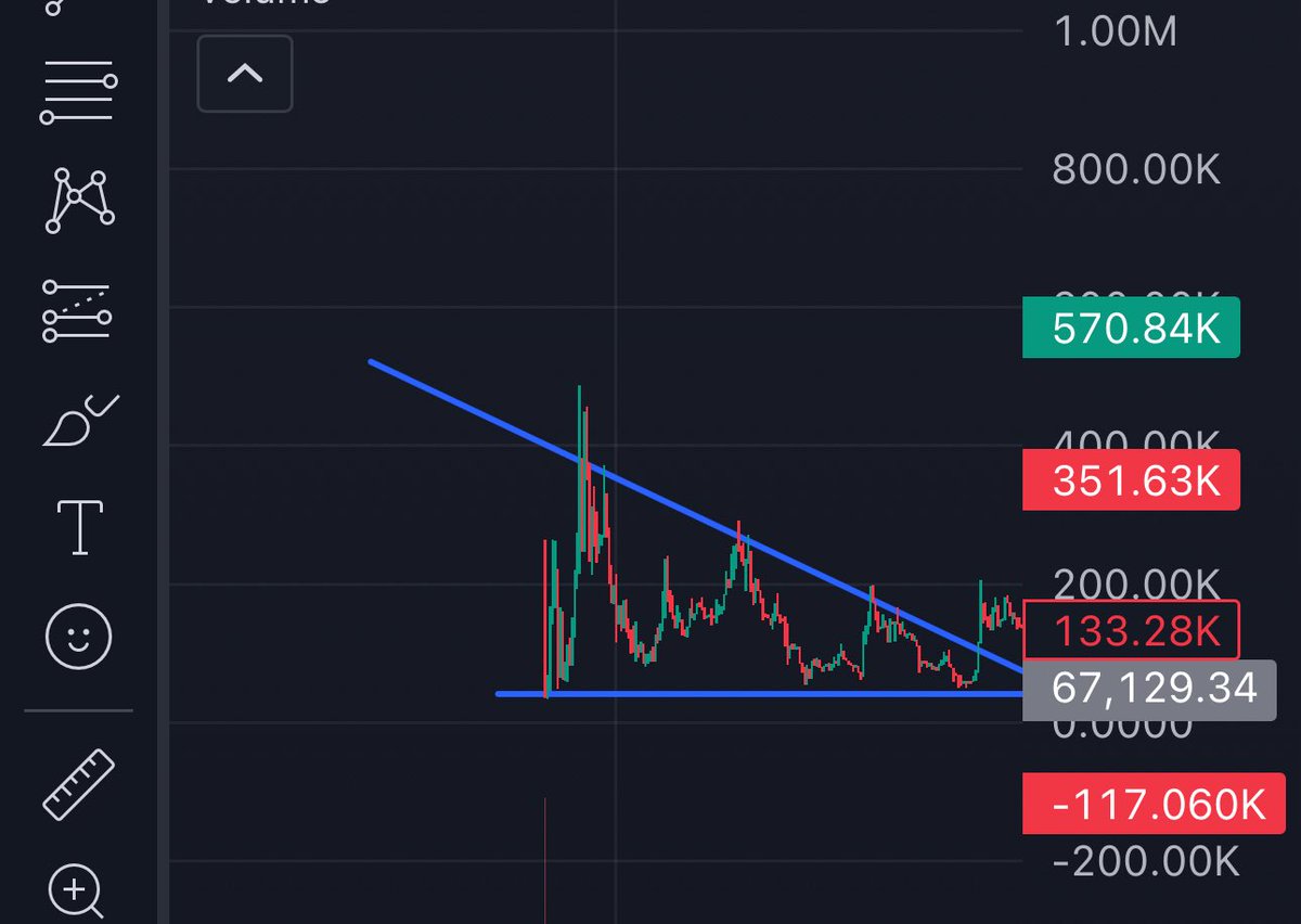 defiprincess_'s tweet image. 4 memecoin chart patterns that mean a pump is coming
I wish I knew their names
But they all make me money