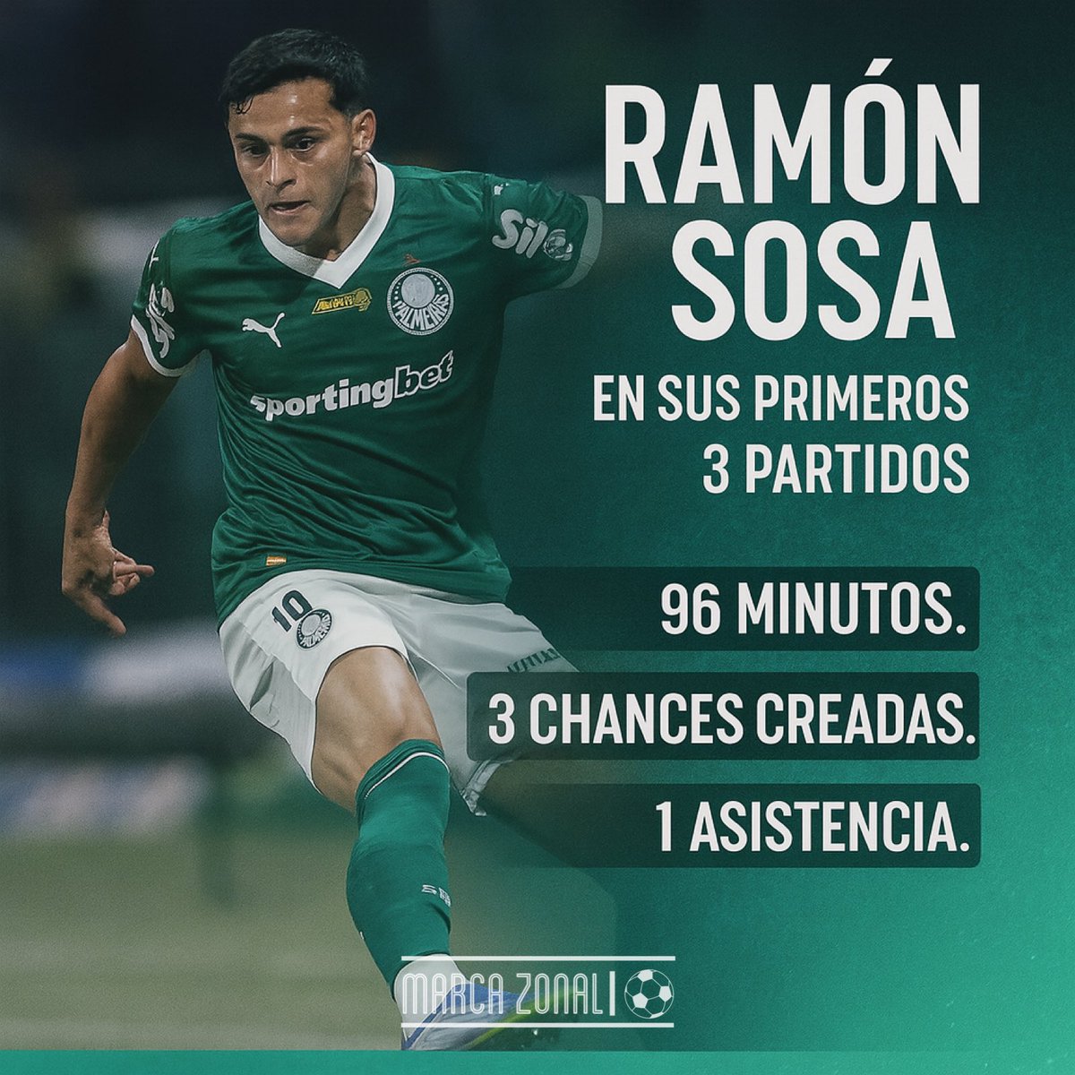Marca_Zonal's tweet image. 🇵🇾 𝐑𝐚𝐦𝐨𝐧 𝐒𝐨𝐬𝐚 (𝟐𝟓) completó sus primeros 90 minutos completos en el Brasileirao, vuelve a sumar minutos de manera constante.
📊 Como extremo revulsivo ya lleva 1 chance creada por partido en promedio, y concretó 1 asistencia en su último encuentro.
💪🏻 Seguiremos de…
