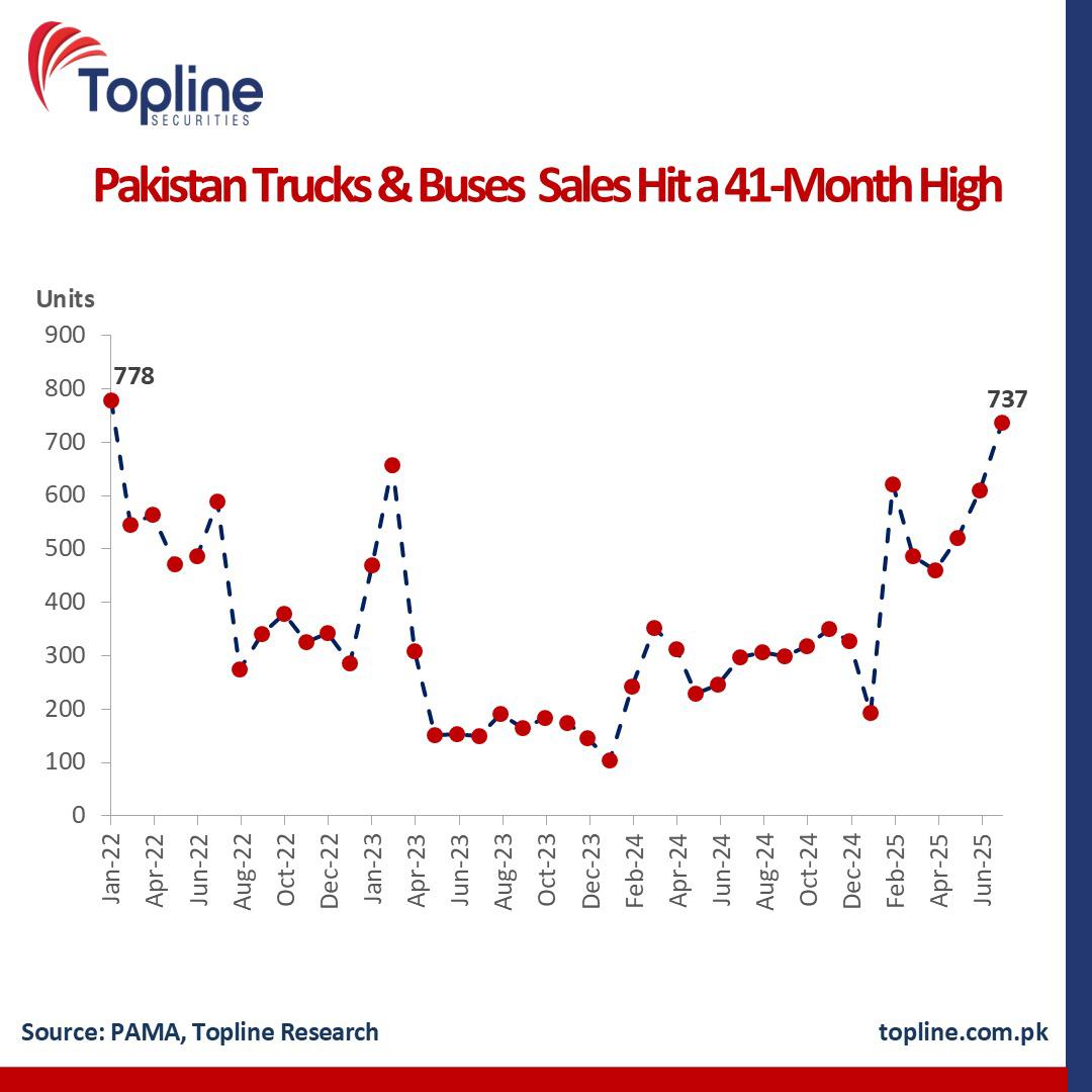 Trucks &amp; Buses Sales Hit a 41-Month High
 
As per PAMA data, Truck and bus sales rose to 737 units in Jun’25 — the highest in 41 months, last seen at 778 units in Jan’22 — supported by improving macro indicators and revival in infrastructure activity. However, volumes remain 28%
