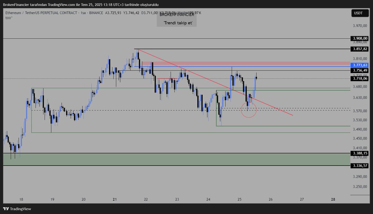 #ETH Aynı bolgeden nizami şekilde kalktı ürün yine. Takip edip değerlendirenlere afiyet olsun