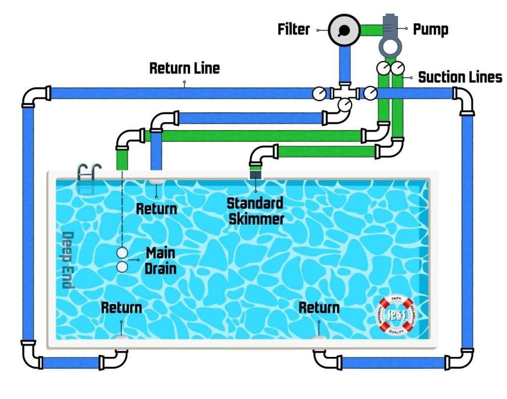 lucindajanet's tweet image. Pool plumbing basics😃