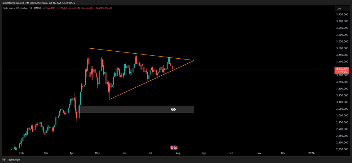 RafaTrades_'s tweet photo. If you wonder why gold has been harder to trade recent weeks, take a look at the HTF.

We are consolidating and are coming into the apex of the triangle.

When price is tightly consolidating like this, levels will be less respected.

Wait for the breakout to trade your levels again.