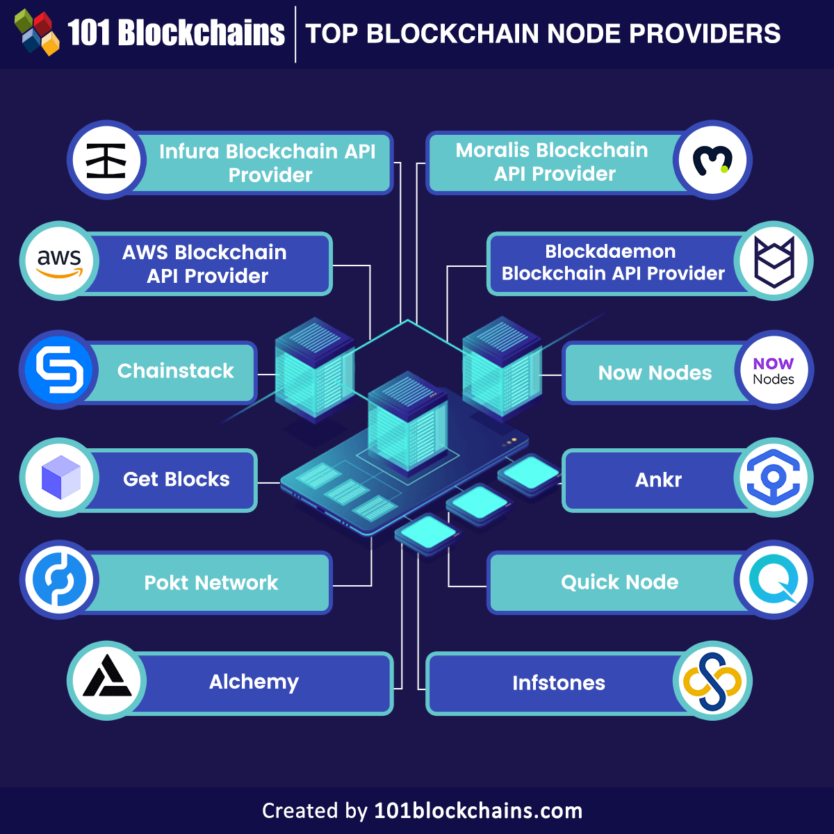 Top 12 Blockchain Node Providers in Web3! 🌐

Powering Solana, Ethereum &amp; more — these node providers are the backbone of dApps.

👉101blockchains.com/blockchain-nod…

#Web3 #Blockchain #NodeProviders #DeFi #CryptoInfrastructure #RPCNodes