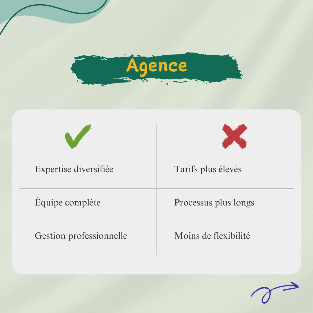 Webessor's tweet image. 💡 Vous hésitez entre une agence ou à un freelance pour vos projets digitaux ?
Budget, expertise, disponibilité : chaque option a ses forces.
👉 On vous aide à y voir plus clair.
#MarketingDigital #FreelanceVsAgence #CommunicationDigitale #StratégieDigitale #ConseilsDigitaux