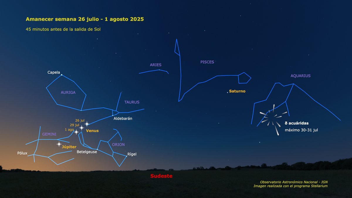 Los amaneceres de esta semana tienen muchas cosas que ver. Por el este, Venus sigue acercándose a Júpiter dentro del llamado hexágono del invierno, que está formado por las estrellas más brillantes de Orión, Tauro y Gémini. Si tienes cielo oscuro podrás ver alguna delta acuárida