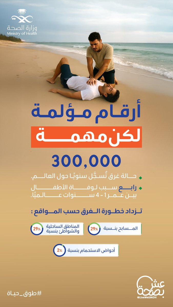 أرقام صادمة، لكنها تنبهنا .
خلك واعي، وكن #طوق_حياة 🛟