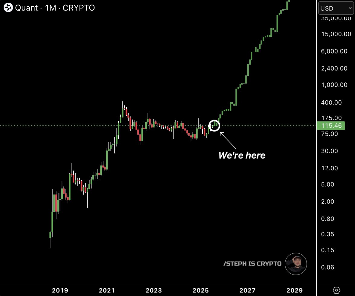 Only future $QNT millionaires can like this post.