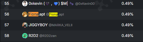 Fiona_apt's tweet image. Kicking off the week with a solid rank on the Kaito @Aptos leaderboard!
I’m pushing hard, and I’m hopeful I can climb higher by the next snapshot on 21st August.
Let’s goooo, who’s ready to climb with me? 🔥