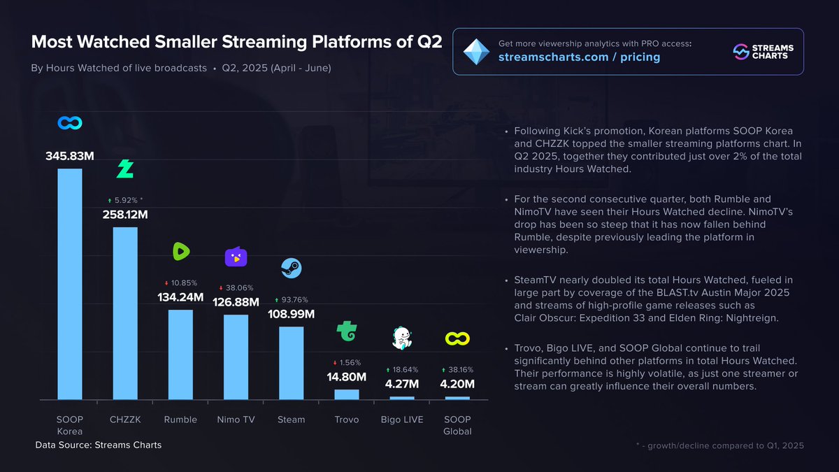 StreamsCharts's tweet image. 🟦 Q2 2025’s alt platforms
🇰🇷 @AfreecaTV topped the chart with 345.8M HW
🟢 CHZZK grew thanks to mega events
📉 @rumblevideo & @NimoTVglobal fell
🔥 @Steam TV nearly doubled, boosted by @BLASTtv & game launches
More insights: streamscharts.com/news/q2-2025-g…