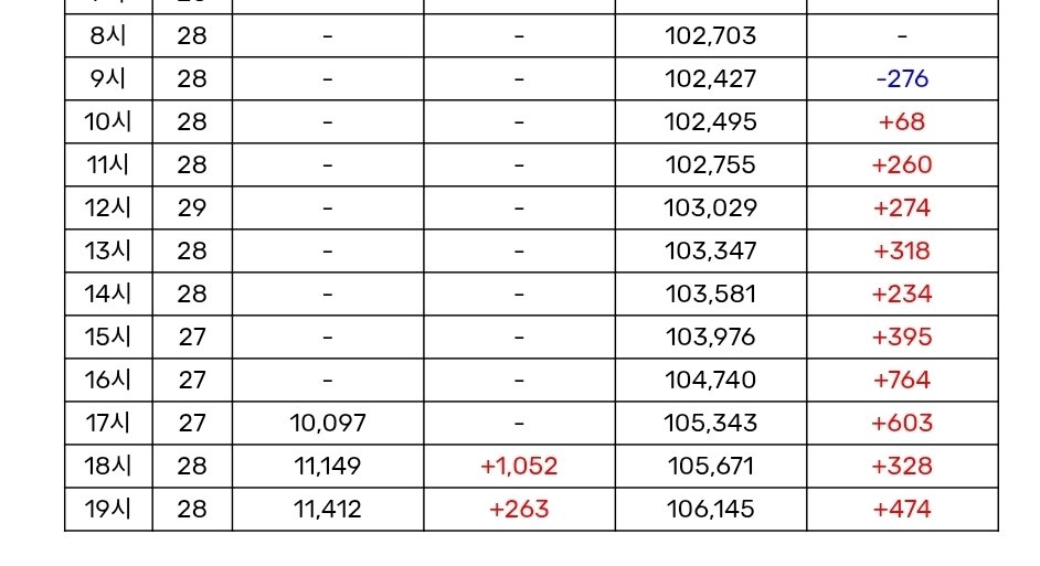 elit_quprids's tweet image. 'Do the Dance' Melon ULs
1 hour ULs: 11,412 (*New Peak)
24 hour ULs: 106,143 (*New Peak)
Double Peak on both 1 hour & 24 hour ULs after 5 weeks of release is just insane 🤯
The cat going crazy 🐈🔥🔥🔥🔥