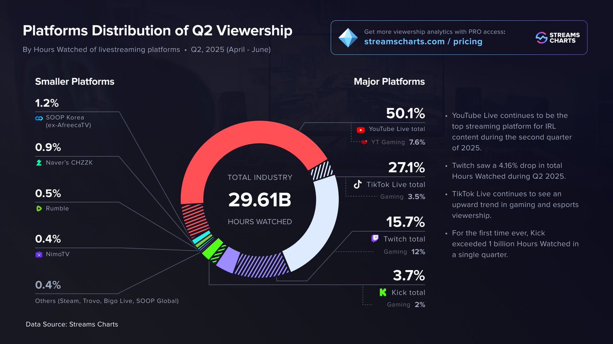 StreamsCharts's tweet image. 📊 The streaming industry hit 29.61B watched hours in Q2!
🔴 @YouTube still leads with 50.1% share
🎵 @tiktok_us holds strong at #2
🟣 @Twitch sees a slight dip
🟢 @KickStreaming cracks 1B HW for the first time ever
Full report: streamscharts.com/news/q2-2025-g…