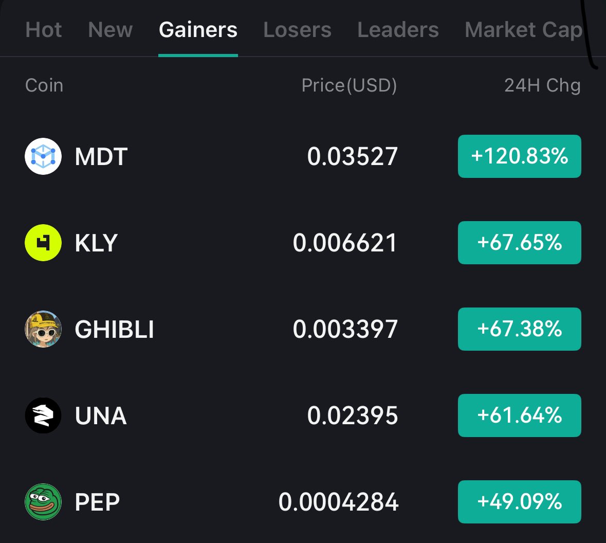 EilfelSnow's tweet photo. Today @PepecoinNetwork $PEP is on the front page of @coinexcom top gainers.

LFG!

#PepecoinNetwork #Crypto #Scrypt #CryptoGains #CryptoGrowth https://t.co/fDoGXNPZuY