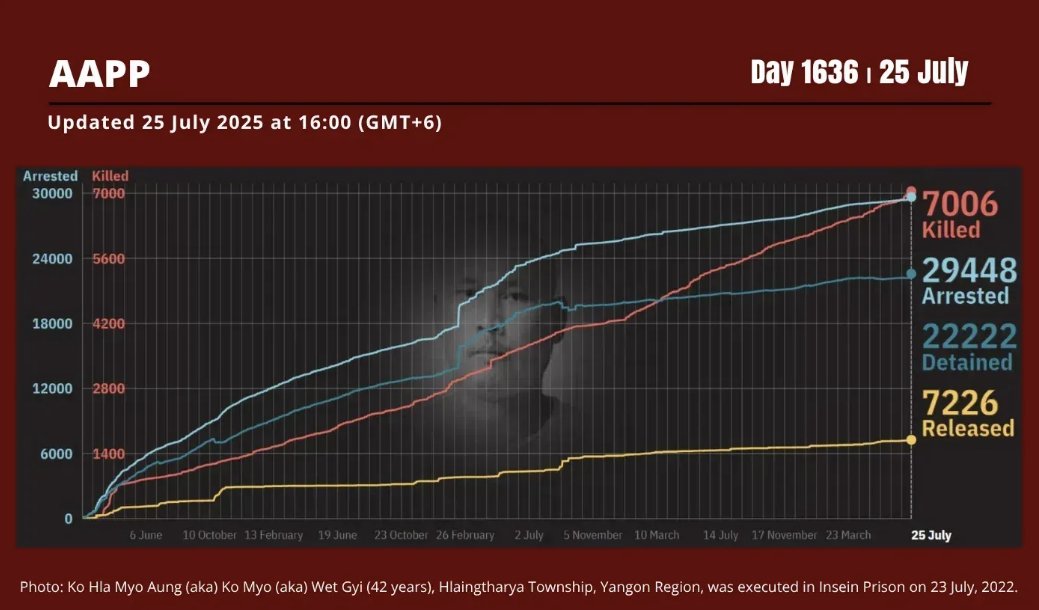 aapp_burma's tweet image. DAILY UPDATE 25/7/25 DAY 1636
7,006 killed (+6)
29,448 total arrested (+11)
22,222 still detained (+11)
Brief: aappb.org/?p=33514
Find data: coup.aappb.org/data-explorer
