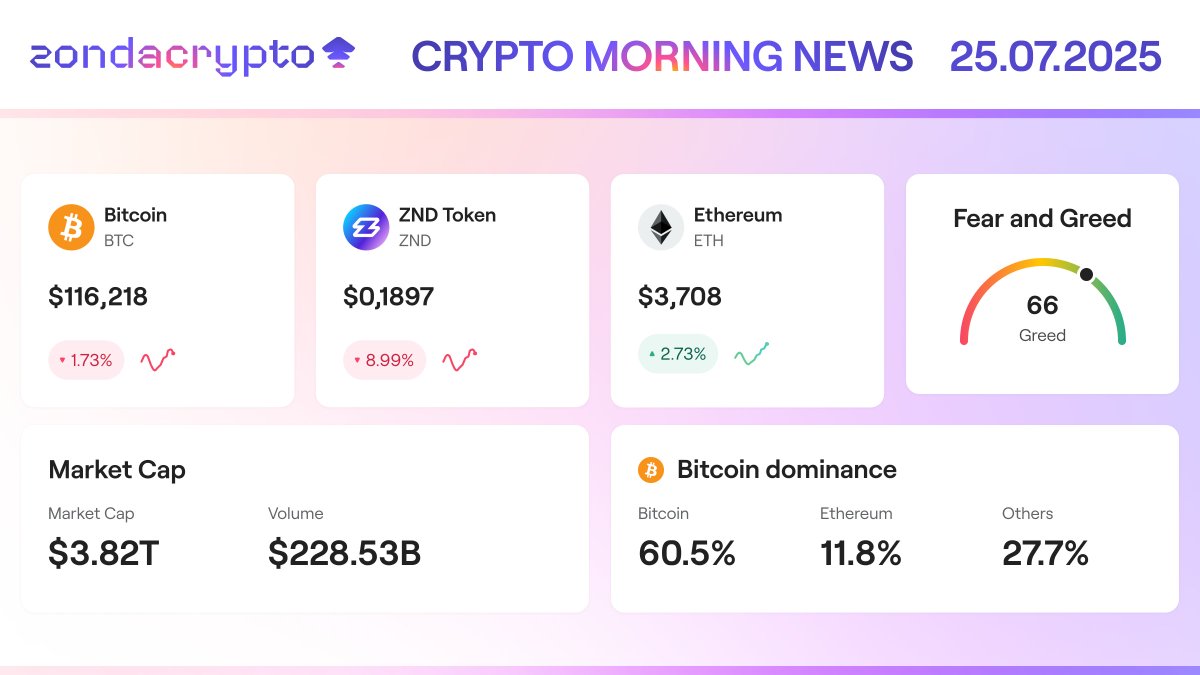 zondacryptopl's tweet photo. Poranna krypto prasówka! 📊 25.07.2025

💜 Aktualna cena tokena $ZND na zondacrypto: $0.1897
⸻

📈 Bitcoin (BTC): Spadł poniżej 116 000 USD
Spadek BTC wywołał gwałtowną korektę na rynku. W ciągu ostatnich 24h zlikwidowano pozycje long o wartości ponad 675 mln USD, a łączna wartość likwidacji na całym rynku przekroczyła 731 mln USD.
⸻

⚖️ Deweloper Ethereum zeznaje w procesie Romana Storma
Preston Van Loon, jeden z głównych programistów Ethereum, wystąpił jako pierwszy świadek obrony w procesie współzałożyciela Tornado Cash, Romana Storma. Określił Tornado Cash jako „narzędzie ochrony prywatności” i przyznał, że sam z niego korzystał z powodów bezpieczeństwa.
⸻

🏙️ Nowe prawo dotyczące stablecoinów w Hongkongu od 1 sierpnia
Od 1 sierpnia promowanie lub emisja stablecoinów powiązanych z walutami fiat dla inwestorów detalicznych bez odpowiednich licencji będzie w Hongkongu przestępstwem. Grożą za to grzywny do 50 000 HKD (~6300 USD) oraz do 6 miesięcy więzienia. Za egzekwowanie prawa odpowiada HKMA.
⸻

💰 ETF-y ETH wyprzedzają Bitcoina już szósty dzień z rzędu
Amerykańscy inwestorzy zainwestowali prawie 2,4 mld USD w spotowe ETF-y Etheru w ciągu ostatnich sześciu dni handlowych, podczas gdy Bitcoinowe ETF-y przyciągnęły zaledwie 827 mln USD. Liderem pozostaje ETHA od BlackRock z wynikiem 1,79 mld USD.
⸻
🏛️ Sekretarz Handlu USA wzywa szefa Fed do rezygnacji
Sekretarz Handlu USA, Howard Lutnick wezwał prezesa Rezerwy Federalnej, Jerome’a Powella, do ustąpienia ze stanowiska, wywołując obawy o stabilność polityki makroekonomicznej, co może mieć przełożenie na rynek krypto i gospodarkę globalną.
⸻

🔍 Kluczowe wnioski

- Spadek BTC poniżej 116 tys. USD pokazuje, jak niestabilne są pozycje z dźwignią przy dużej zmienności rynku.
- Zeznania Van Loona podkreślają spór prawny i etyczny wokół narzędzi chroniących prywatność w blockchainie.
- Hongkong wprowadza precedens w egzekwowaniu odpowiedzialności za stablecoiny powiązane z walutą fiat.
- Wzrost zainteresowania ETF-ami na Ether sugeruje zmianę sentymentu instytucji inwestycyjnych.

⸻
Źródła: Cointelegraph, Reuters, CoinDesk, WatcherGuru