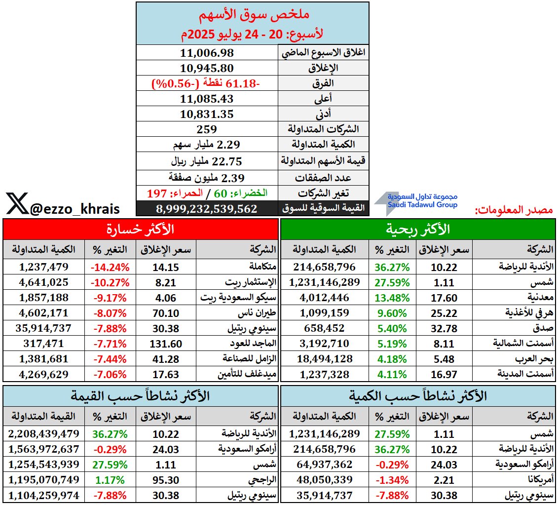 Ezzo_Khrais's tweet photo. 🟥 مل��ص سوق الأسهم للأسبوع الماضي:
لأسبوع: 20 - 24 يوليو 2025م

المؤشر العام يغلق عند 10,945.80 نقطة 
بانخفاض -61.18 نقطة (-0.56%) 🔻

الأكثر ارتفاعا:
#الاندية_للرياضة: +36.27%

الأكثر انخفاضا:
#متكاملة: -14.24%

الأكثر نشاطا:
#شمس: 1.2 مليار سهم

الأعلى قيمة:
#الاندية_للرياضة: 2.2 مليار ريال