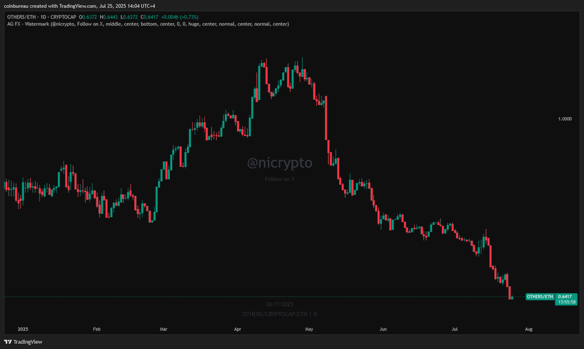 nicrypto's tweet image. Next Best Altseason chart: OTHERs / ETH.
Altseason generally starts with rotation from BTC -> ETH. Then it moves from ETH -> other alts.
Second leg hasn't happened yet - but watch this chart for signs of rotation 👇