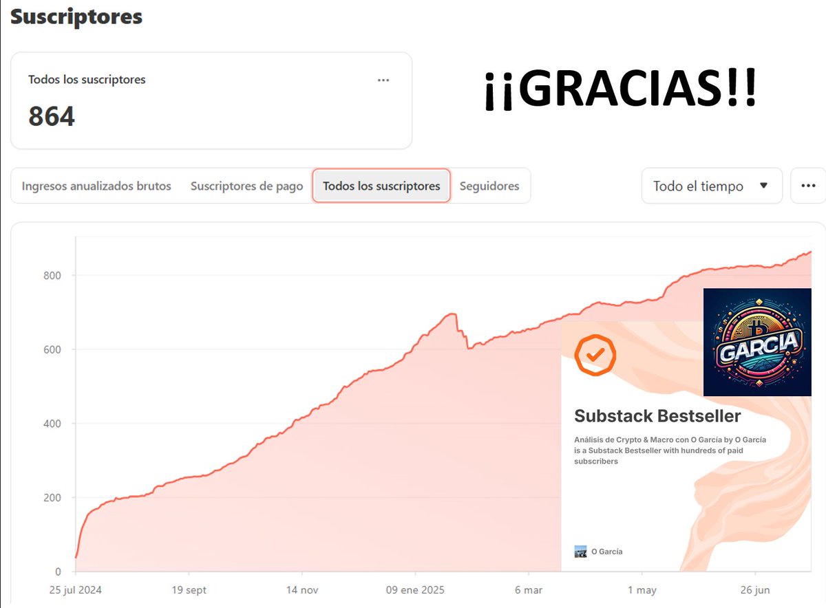 omagarjua's tweet photo. ¡Buenos días! ⛅️⛅️⛅️

Hoy 25 de Julio se cumple 1 año desde el lanzamiento de mi Newsletter, Análisis Crypto & Macro con O García... 🎂

Muchas gracias a tod@s por vuestro apoyo 🙏

Seguimos aplicando una gestión activa de los suscriptores para mantener solo aquellos que realmente están interesados en el contenido de análisis técnico, gestión emocional, macroeconomía y todo con un énfasis especial en el mercado de criptomonedas que seguimos navegando de manera muy eficiente.

Esto nos ha permitido mantenernos como una de las Newsletters de referencia en el ecosistema cripto en habla hispana... 💪

La Newsletter de hoy viene con una oportunidad especial para aquellos que quieran unirse a la comunidad, un 20% de descuento en la suscripción anual.

¡No la dejéis escapar!

Si ya estáis suscritos, dejadme un ❤️ & 🔄 para mayor difusión. ¡GRACIAS!