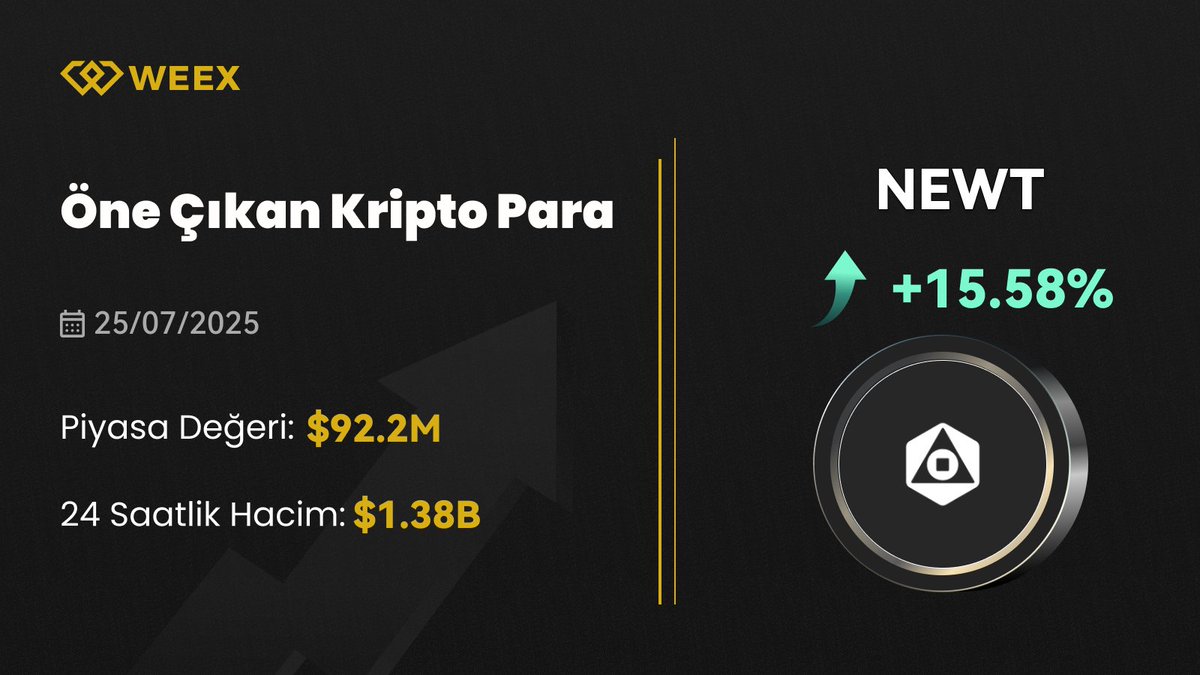 🚨 Piyasa Alarmı! 🚨

En Çok Yükselen Coin: $NEWT <a href="/MagicNewton/">Newton</a> bugün #WEEX’te trendlerde! 🚀

🔗 Hemen İşlem Yap: weex.com/spot/NEWT-USDT
🔍 Güncel piyasa analizleriyle trendleri yakala!
📝 Hemen Kayıt Ol: weex.com/register?vipCo…