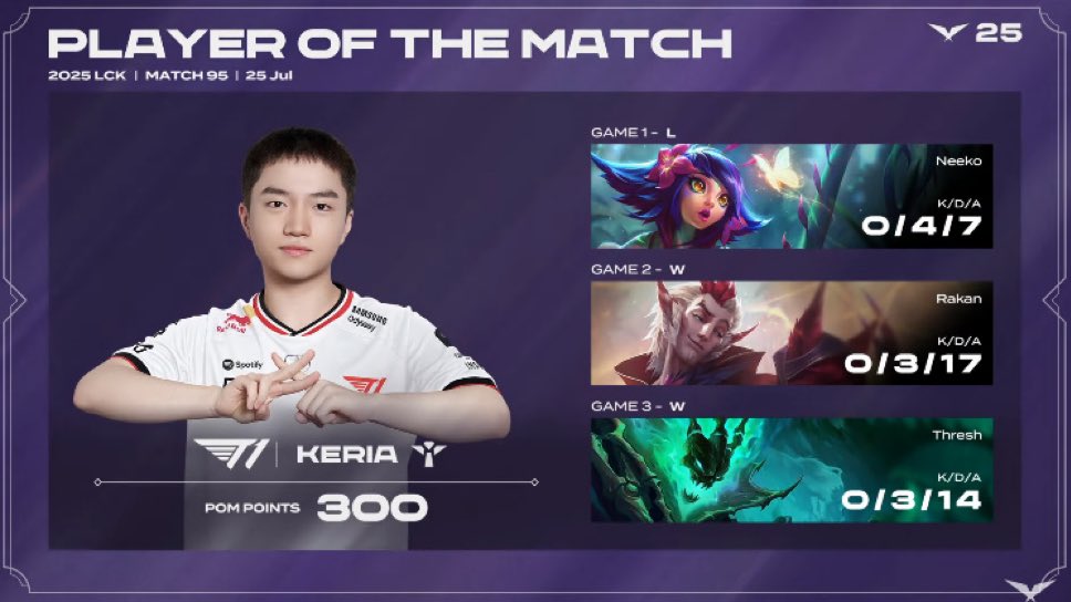 T1Brasil_'s tweet image. E o MVP da série de hoje foi o Keria 🥰
Tava com muita saudade desse thresh