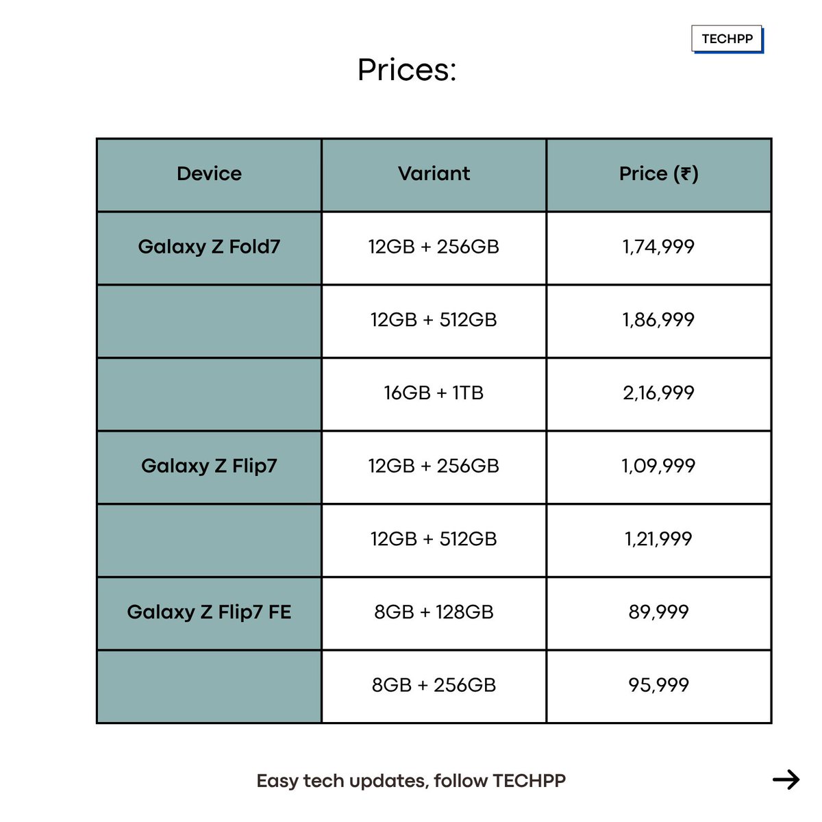 techpp's tweet image. Samsung’s Galaxy Z Fold7, Flip7, FE & Watch8 series now on sale in India
#GalaxyZFold7 #GalaxyZFlip7 #SamsungIndia #GalaxyWatch8 #Foldables #Samsung