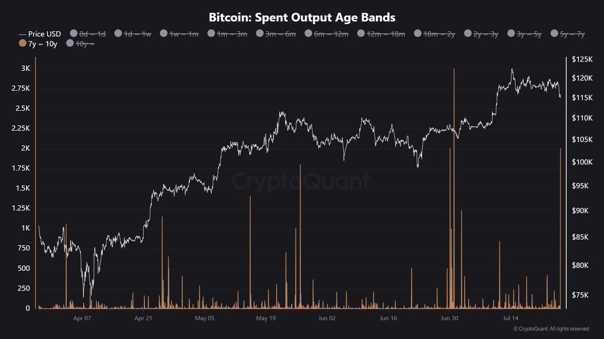 JA_Maartun's tweet image. Old Coins on the Move π¨
2,000 BTC from the 7β10 year age band were just spent.
Dormant supply waking up like this can signal shifts in long-term holder behavior.