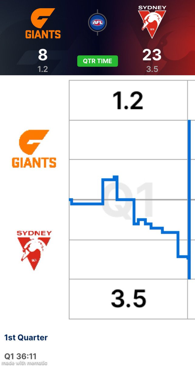 p_terg's tweet photo. 🟤 📣 🟠 🟤
36’11” QT@Giants’
🔴 ⚪️ 🦢 🔴
@GWSGIANTS 1.2 (8): J.Hogan 10’
@SydneySwans 3.5 (17): I.Heeney 15’; B.Grundy 20’; W.Hayward 34’
#AFL #AFLRound20 #RivalryRound  #AFLGiantsSwans #BigBigSound #Bloods #BattleOfTheBridge https://t.co/reuSwtwsBC