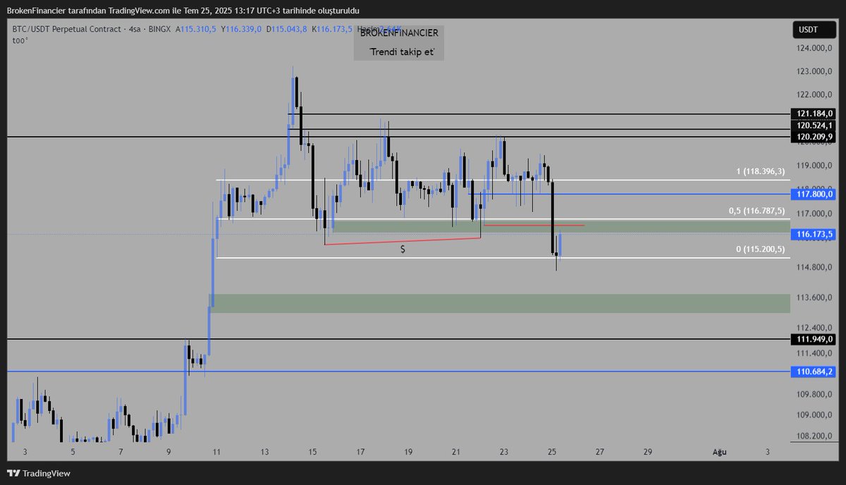 #BTC uzun zamandır herkesin beklediği dip likiditeleri temizlendi yeşil alan kazanımı ile new ath geleceğini düşünüyorum bu şekilde pozlanmalarım var.