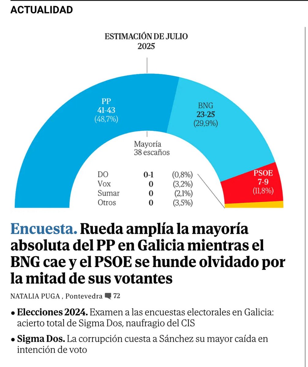 Jagarciar14's tweet image. Los gallegos lo tienen claro