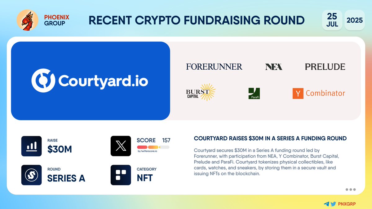 💰 @Courtyard_io raises $30M in a Series A funding round Courtyard secures  $30M in a Series A funding round led by @ForerunnerVC, with participation  from @NEA, @YCombinator, Burst Capital, @preludexyz and @paraficapital.
