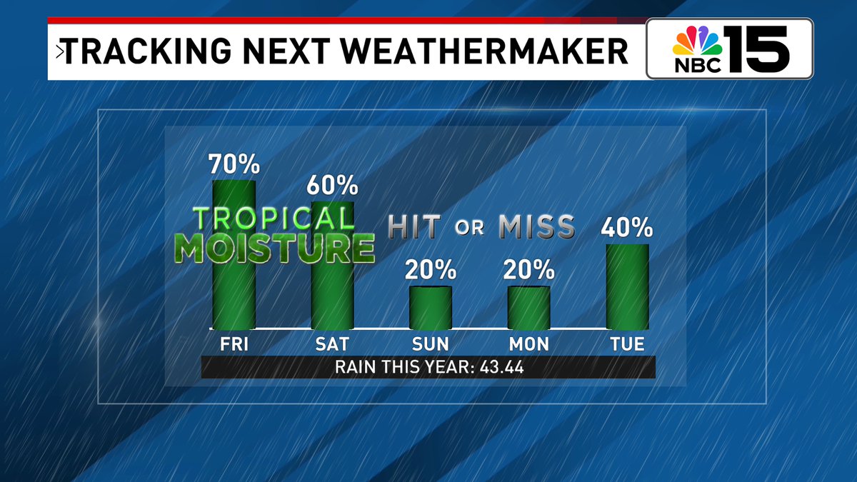 Kelly_WPMI's tweet image. #TGIF everybody! Scattered showers & storms will be around 🌧☔with about a 2/3 chance wet weather finds you. Some storms will be capable of heavy rain. The NBC 15 area is under a marginal excessive rainfall risk that could lead to flash flooding @mynbc15 mynbc15.com/weather